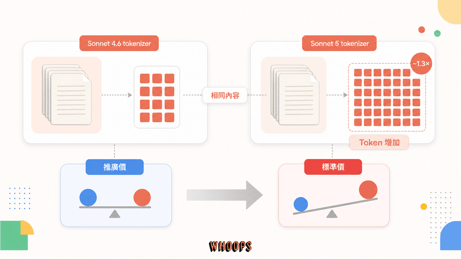 相同內容在 Sonnet 5 新 tokenizer 下 token 增加，推廣價與標準價帶來不同長期成本的比較圖