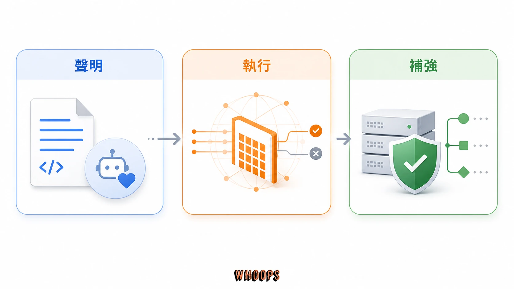 AI 爬蟲管理三層架構圖，包含 robots.txt 聲明、Cloudflare 執行與 server-side WAF 補強。