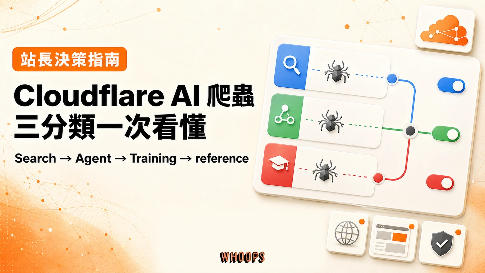 Cloudflare AI 爬蟲三分類指南，呈現 Search、Agent、Training 與 reference 決策流程。