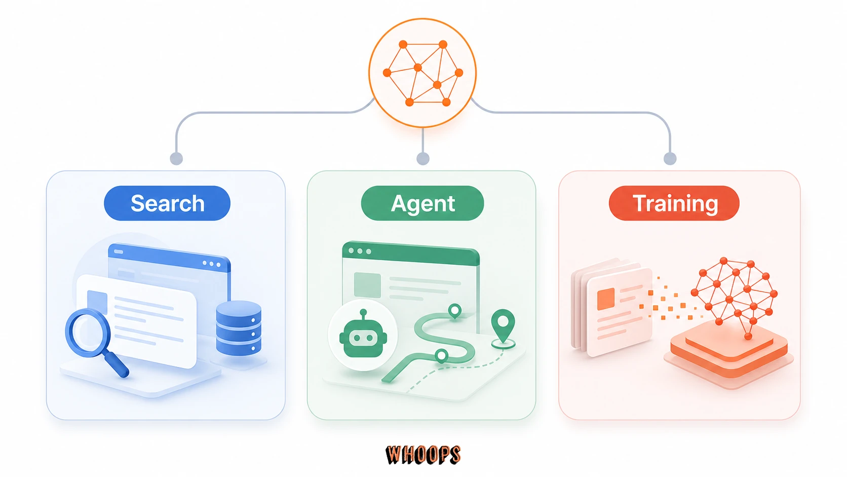 Cloudflare AI 爬蟲三分類圖，分別呈現 Search、Agent 與 Training 的用途差異。