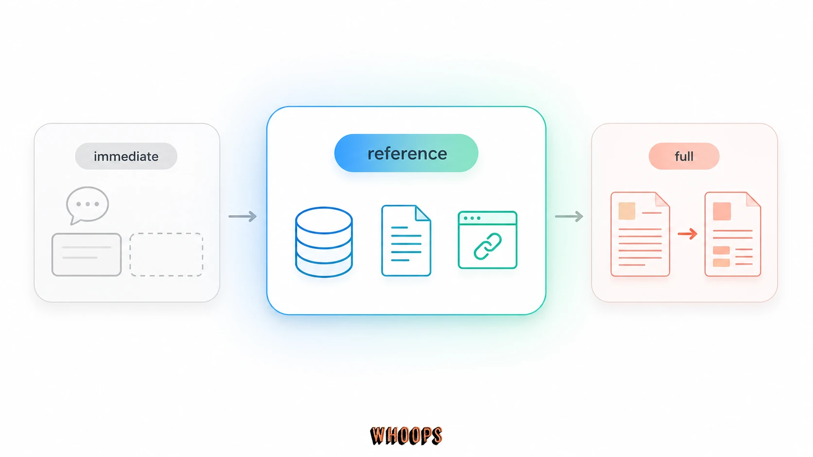 Cloudflare content-use 三層級圖，比較 immediate、reference 與 full。