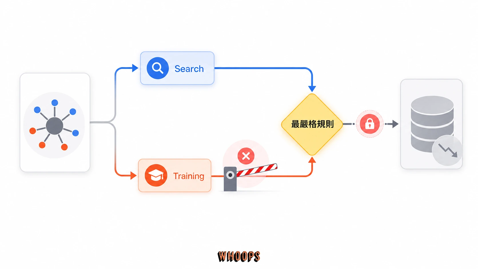 Cloudflare 多用途爬蟲採最嚴格規則圖，說明封鎖 Training 可能連帶影響 Search。