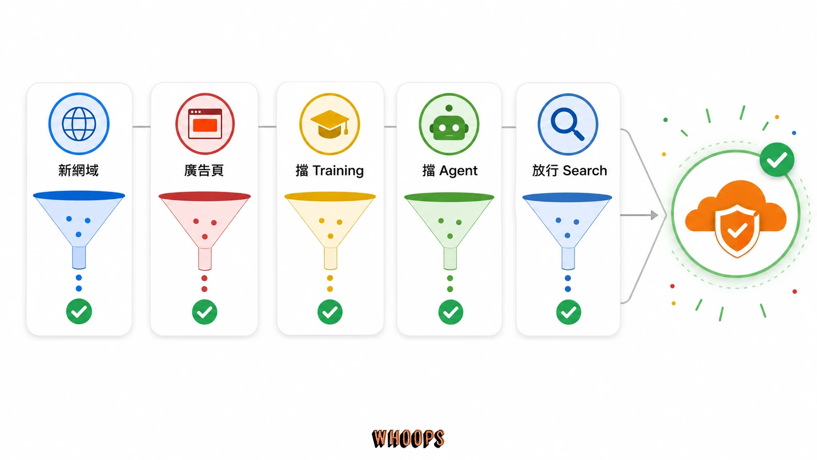 Cloudflare 9 月 AI 爬蟲新預設五條件圖，包含新網域、廣告頁與三分類設定。