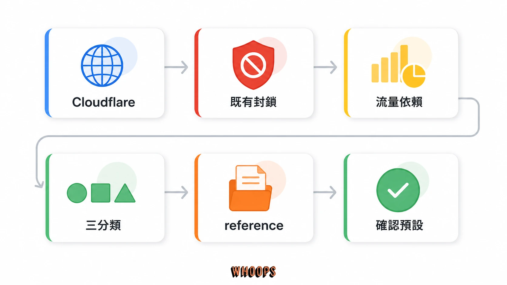 Cloudflare 站長 AI 爬蟲六步決策流程圖，從既有設定檢查到確認新預設。