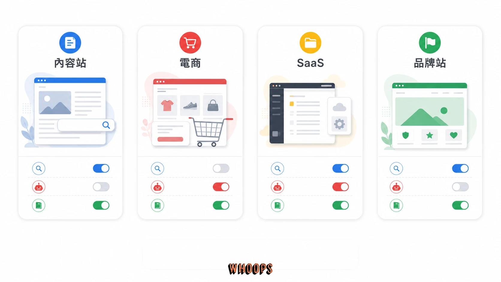內容站、電商、SaaS 與品牌站的 Cloudflare AI 爬蟲策略比較圖。
