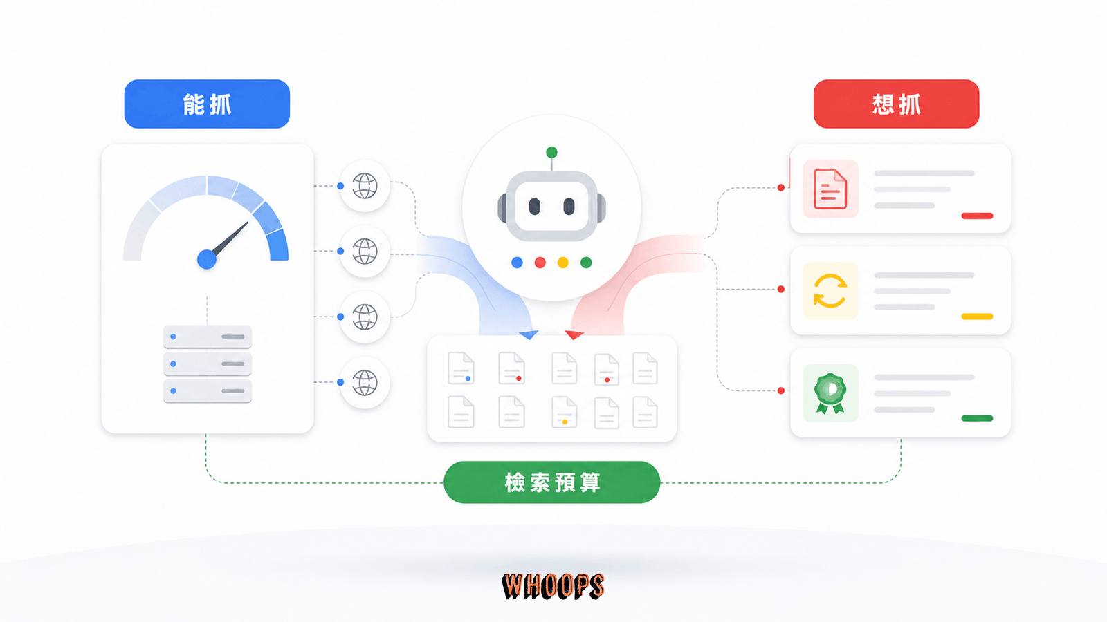檢索預算雙軸框架圖，呈現 Google 能抓的容量上限與想抓的檢索需求共同決定可檢索網址。