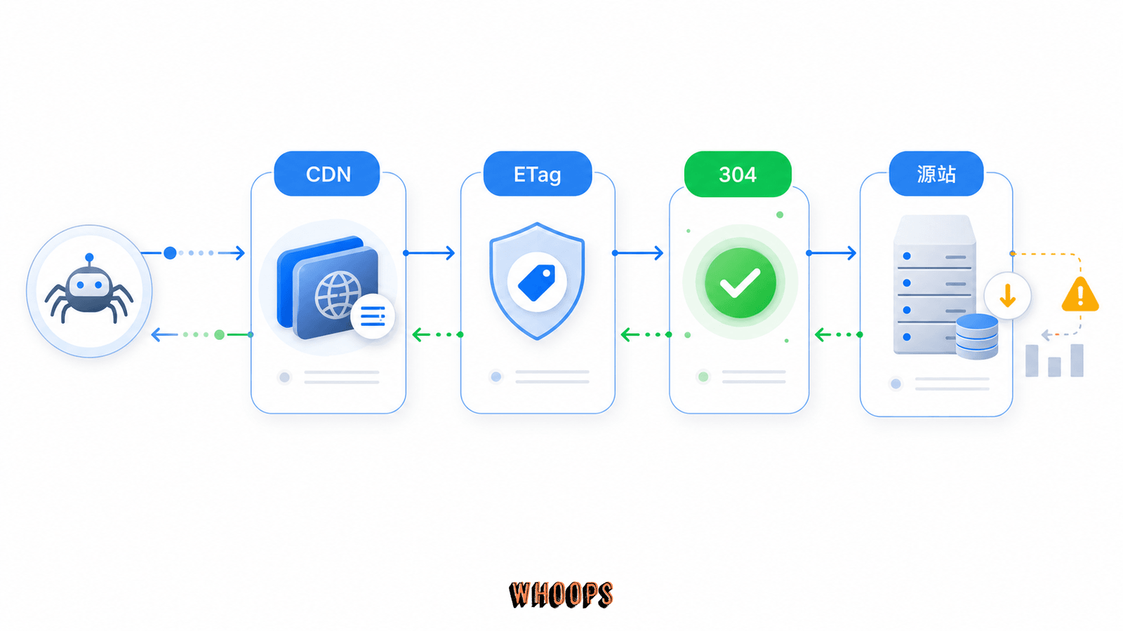 Googlebot 經 CDN 快取與 ETag 驗證取得 304 回應，減少源站負載的流程圖。