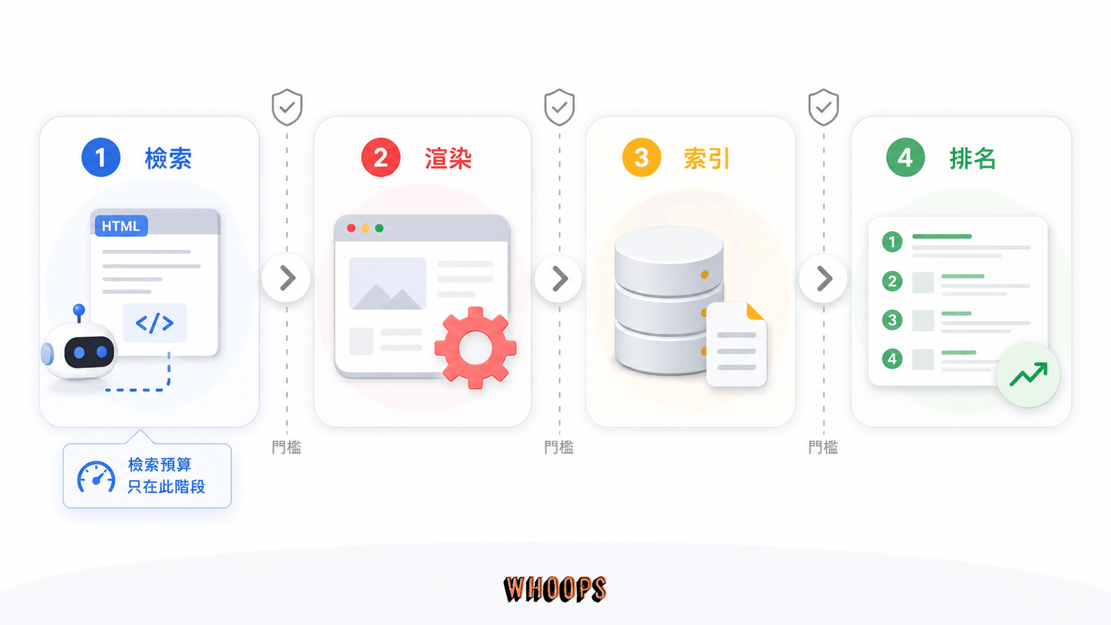 搜尋流程四階段圖，從檢索、渲染、索引到排名，說明檢索預算只影響入口階段。
