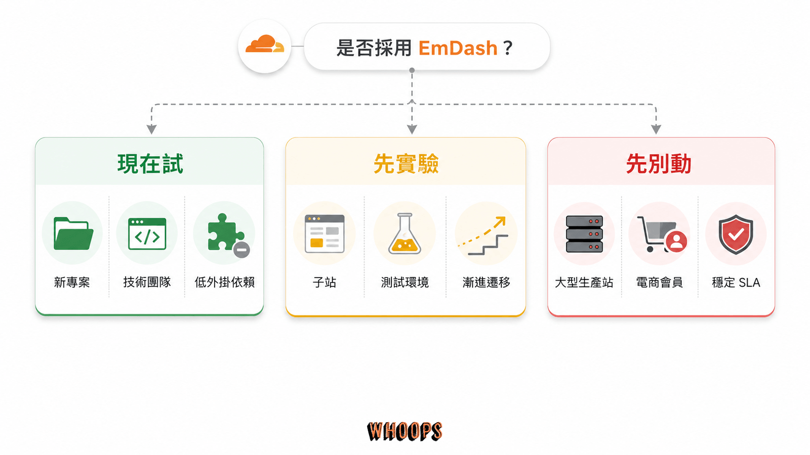 依新舊站、技術能力、外掛依賴與 beta 風險分成現在試、觀望、先別動的 EmDash 採用圖