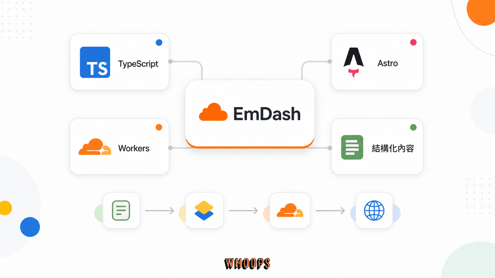 EmDash 以 TypeScript、Astro、Cloudflare Workers 與結構化內容組成的現代 CMS 架構圖