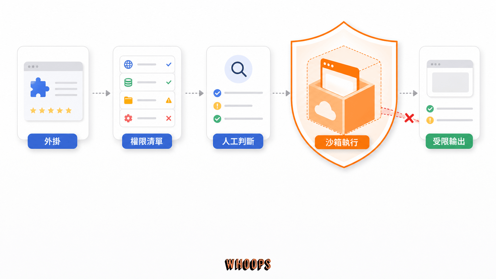 EmDash 透過 manifest 權限清單與沙箱縮小外掛風險範圍的信任模型圖