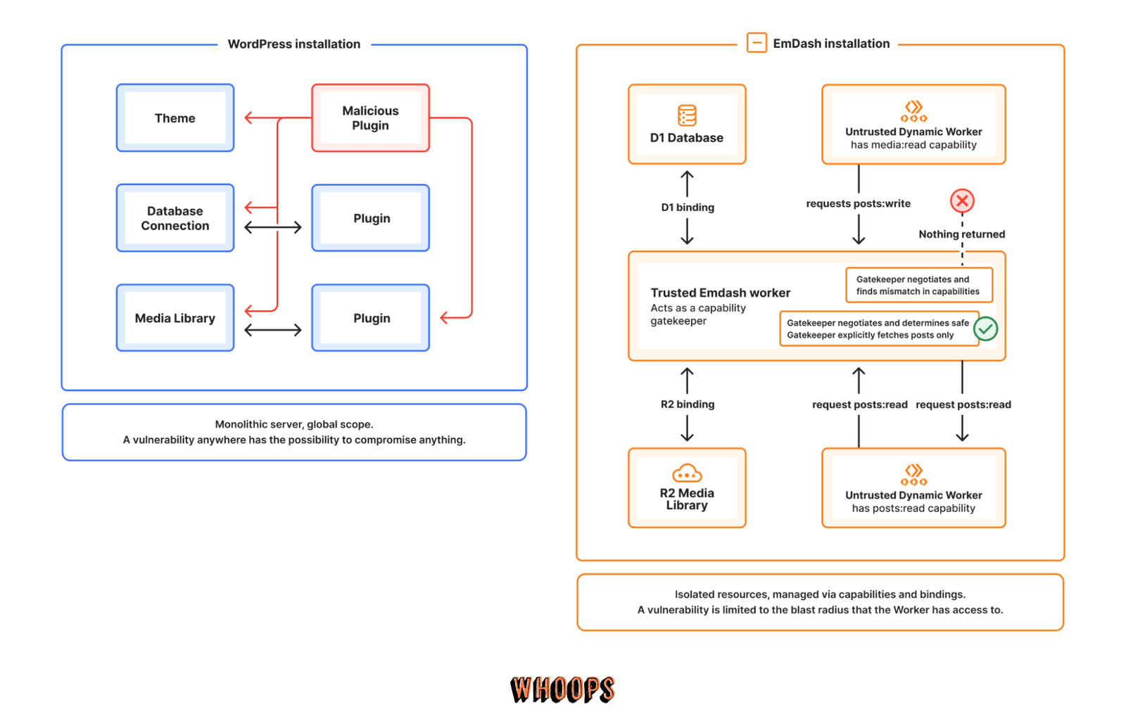 Cloudflare 官方圖比較 WordPress 外掛全域權限與 EmDash Dynamic Worker 沙箱權限