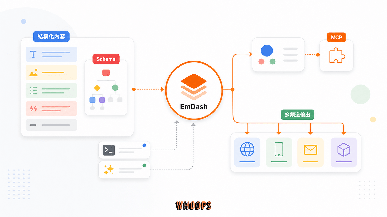 Portable Text、schema、CLI 與 MCP 串接 AI 代理的 EmDash 內容工作流圖