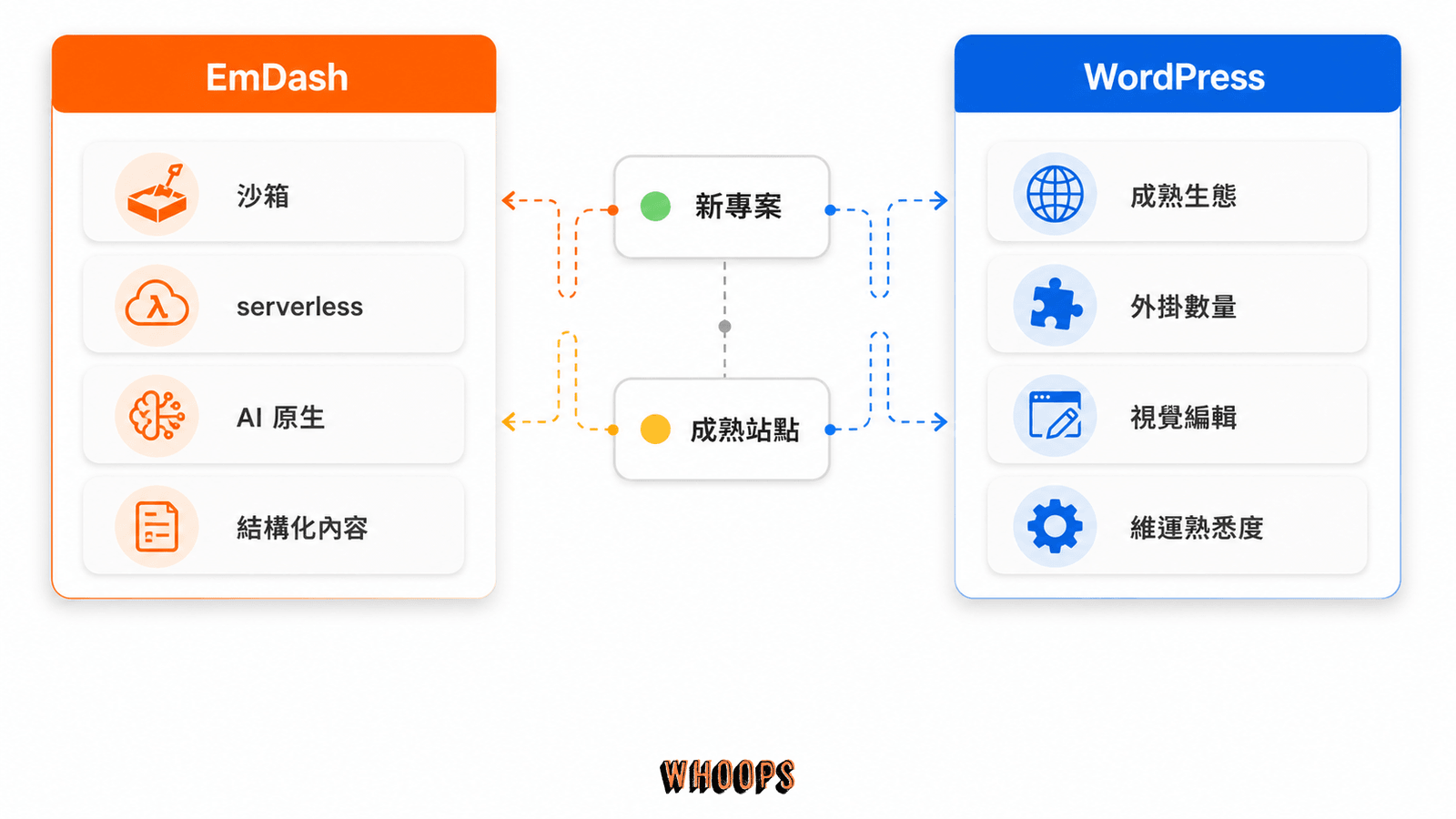 依成熟度、生態系、安全模型與部署方式比較 EmDash 和 WordPress 的決策圖
