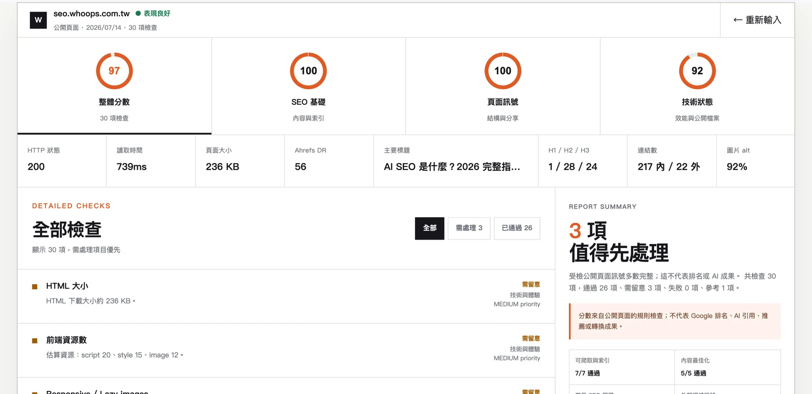 免費 SEO 健檢結果截圖,以 ai-seo 頁為例得到 97 分,SEO 基礎 100、頁面訊號 100、技術狀態 92