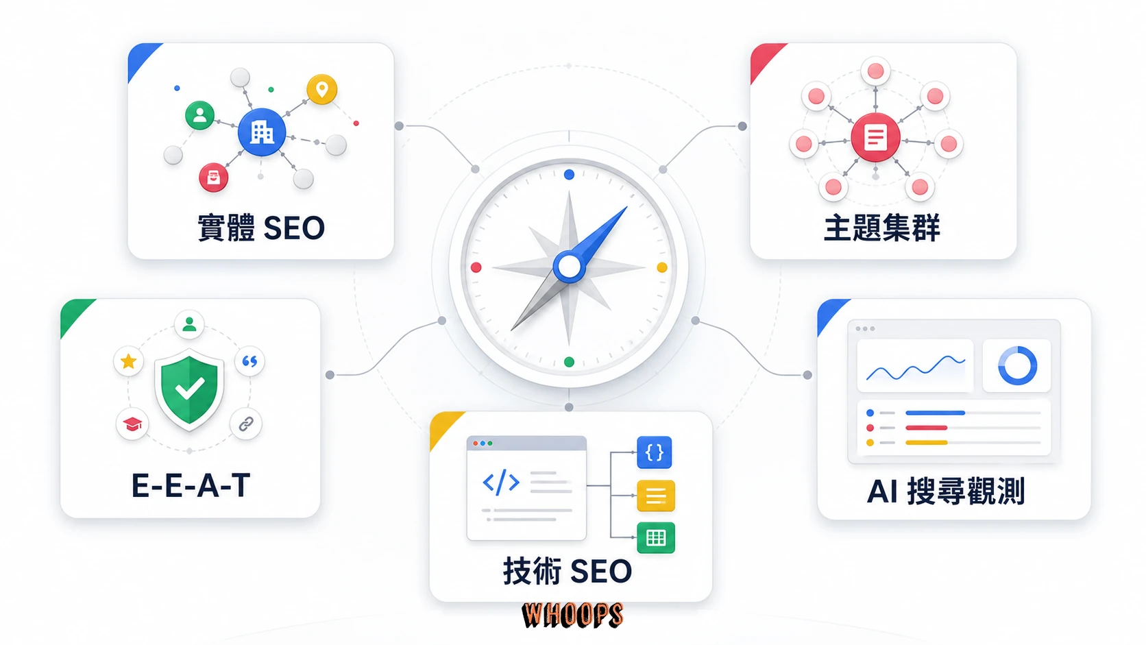 實體 SEO、主題集群、E-E-A-T、技術 SEO 與 AI 搜尋觀測五項能力圖。