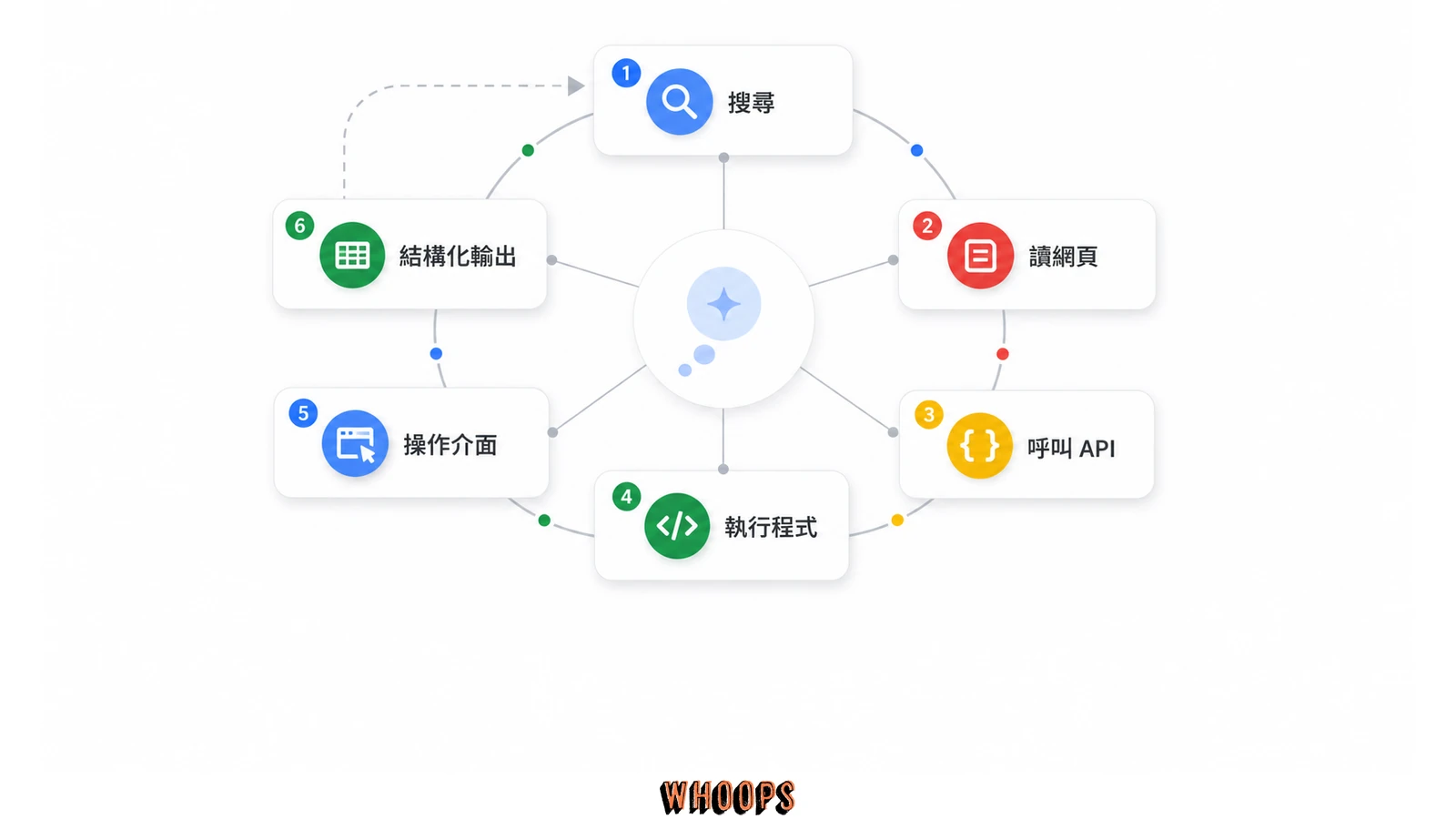 Gemini 3.6 Flash 從搜尋、讀網頁、呼叫 API、執行程式到操作介面的 Agent 工作流程