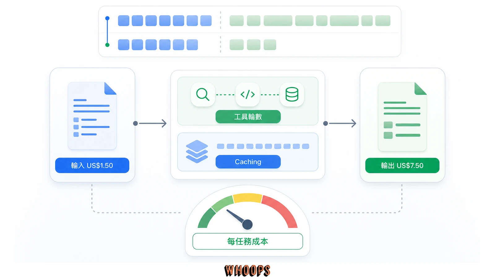 Gemini 3.6 Flash 輸入每百萬 token 1.50 美元、輸出 7.50 美元，並以較少輸出 token 降低任務成本