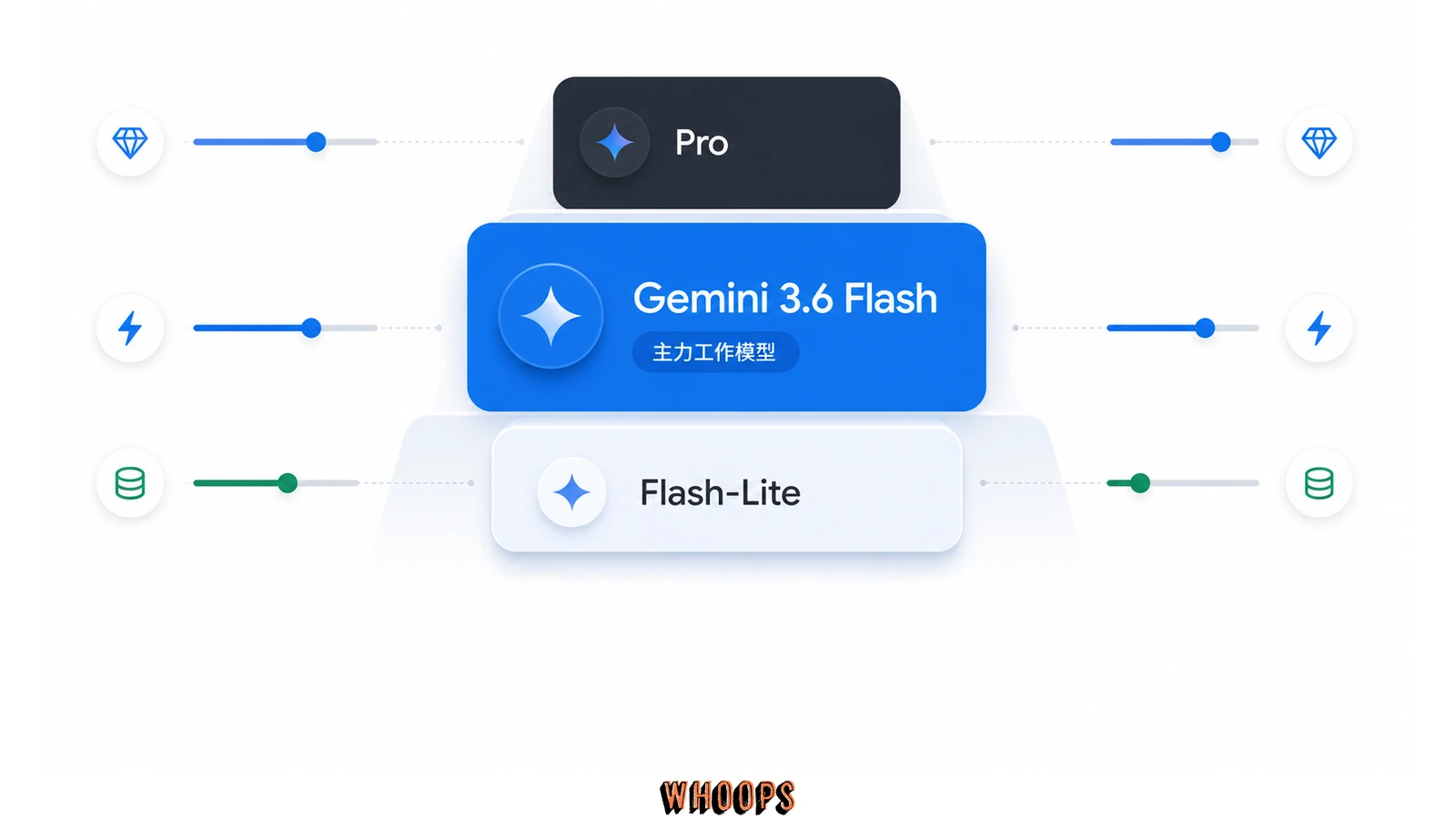 Gemini 模型家族定位圖，3.6 Flash 位於 Pro 與 Flash-Lite 之間，兼顧品質、速度與成本