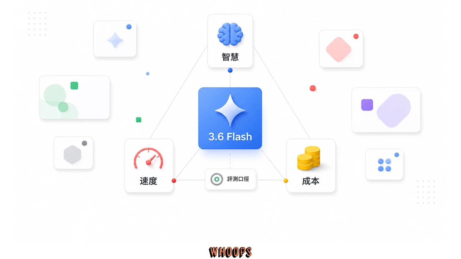 依智慧、速度與成本三個面向評估 Gemini 3.6 Flash 與其他模型的選用圖