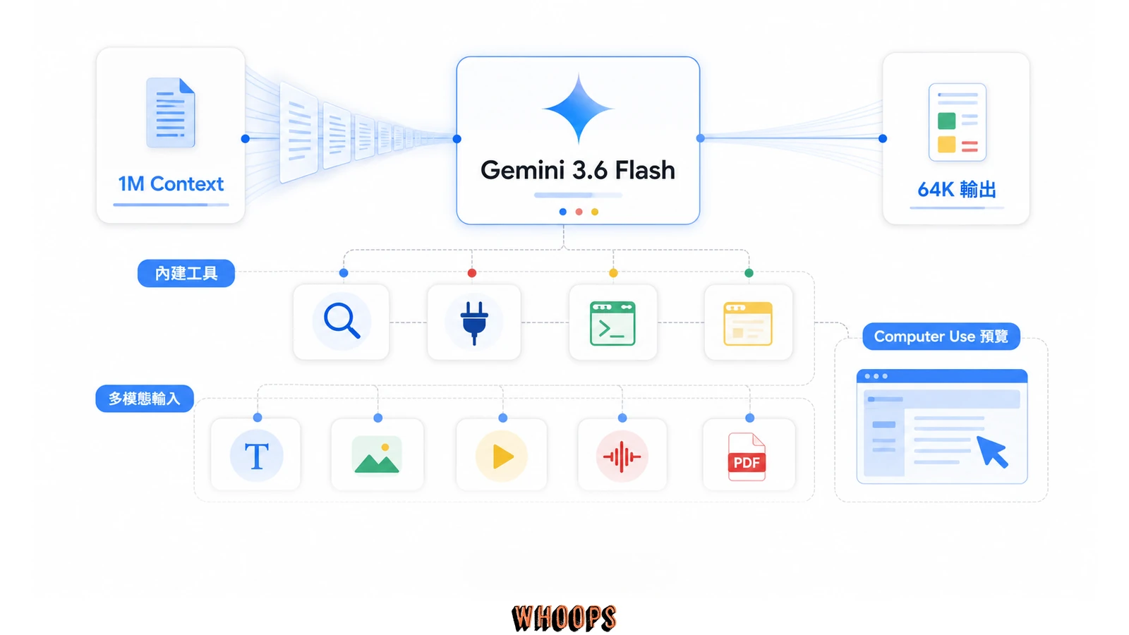 Gemini 3.6 Flash 的 1M context、64K 輸出、多模態輸入與內建工具能力圖