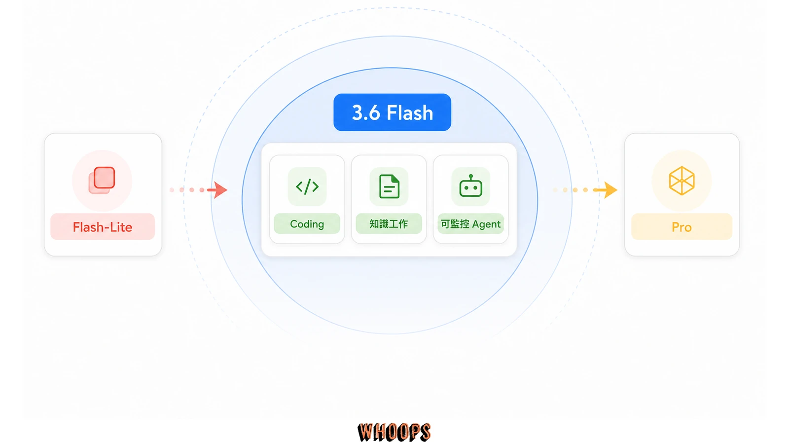Gemini 3.6 Flash 適合程式開發、知識工作與可監控電腦操作，不適合極致便宜或最高難度任務