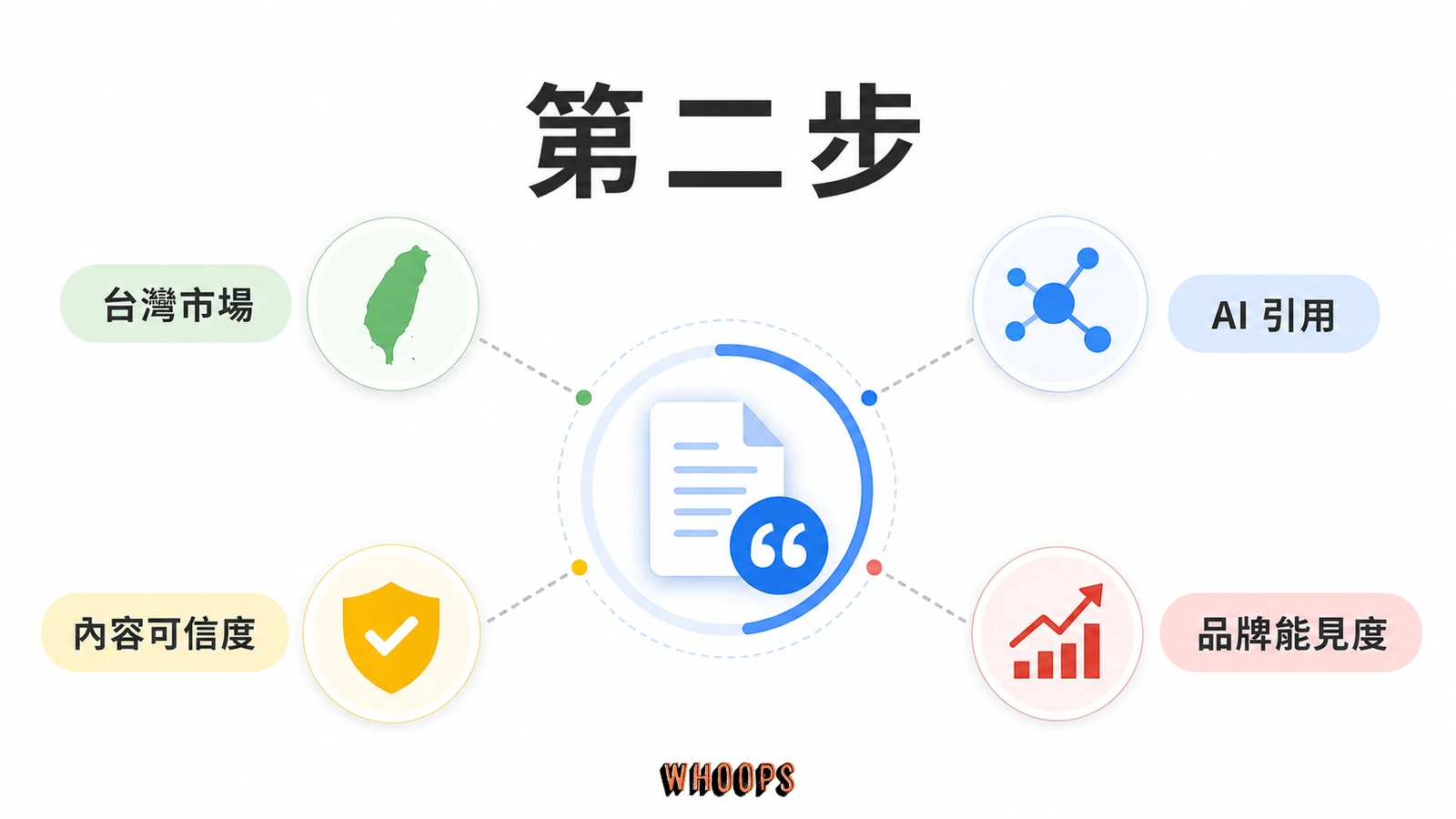 GEO 落地指南:中小企業 AI 搜尋優化 3 步驟,不靠公關費搶進 Google AIO文章圖解:第二步:讓 AI 容易引用你的內容
