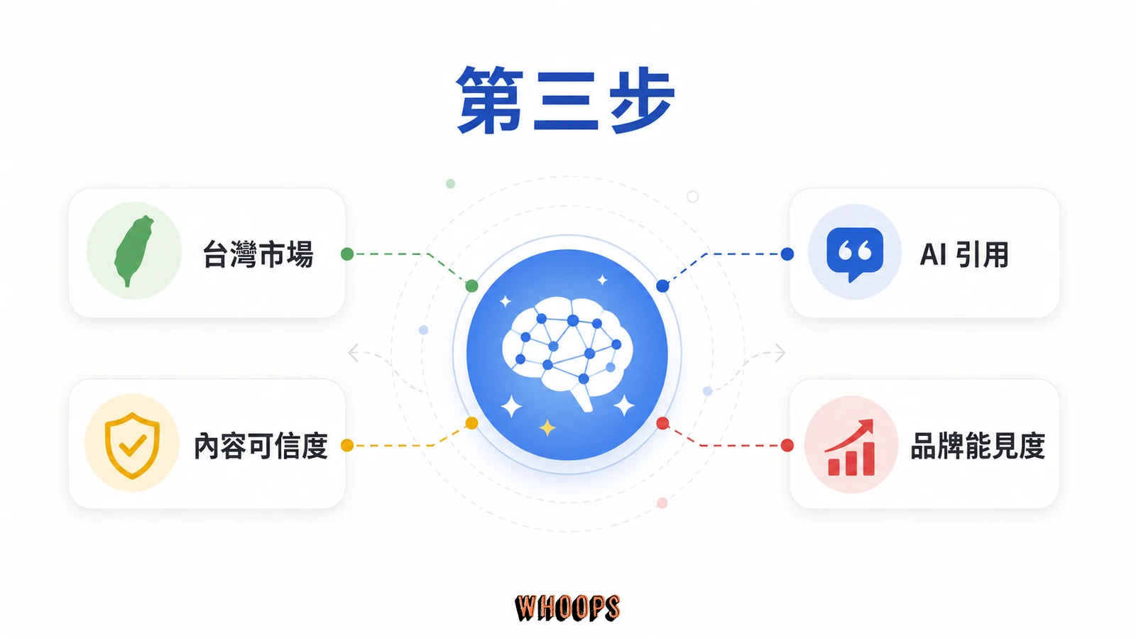 GEO 落地指南:中小企業 AI 搜尋優化 3 步驟,不靠公關費搶進 Google AIO文章圖解:第三步:在 AI 的資料來源裡建立品牌存在感