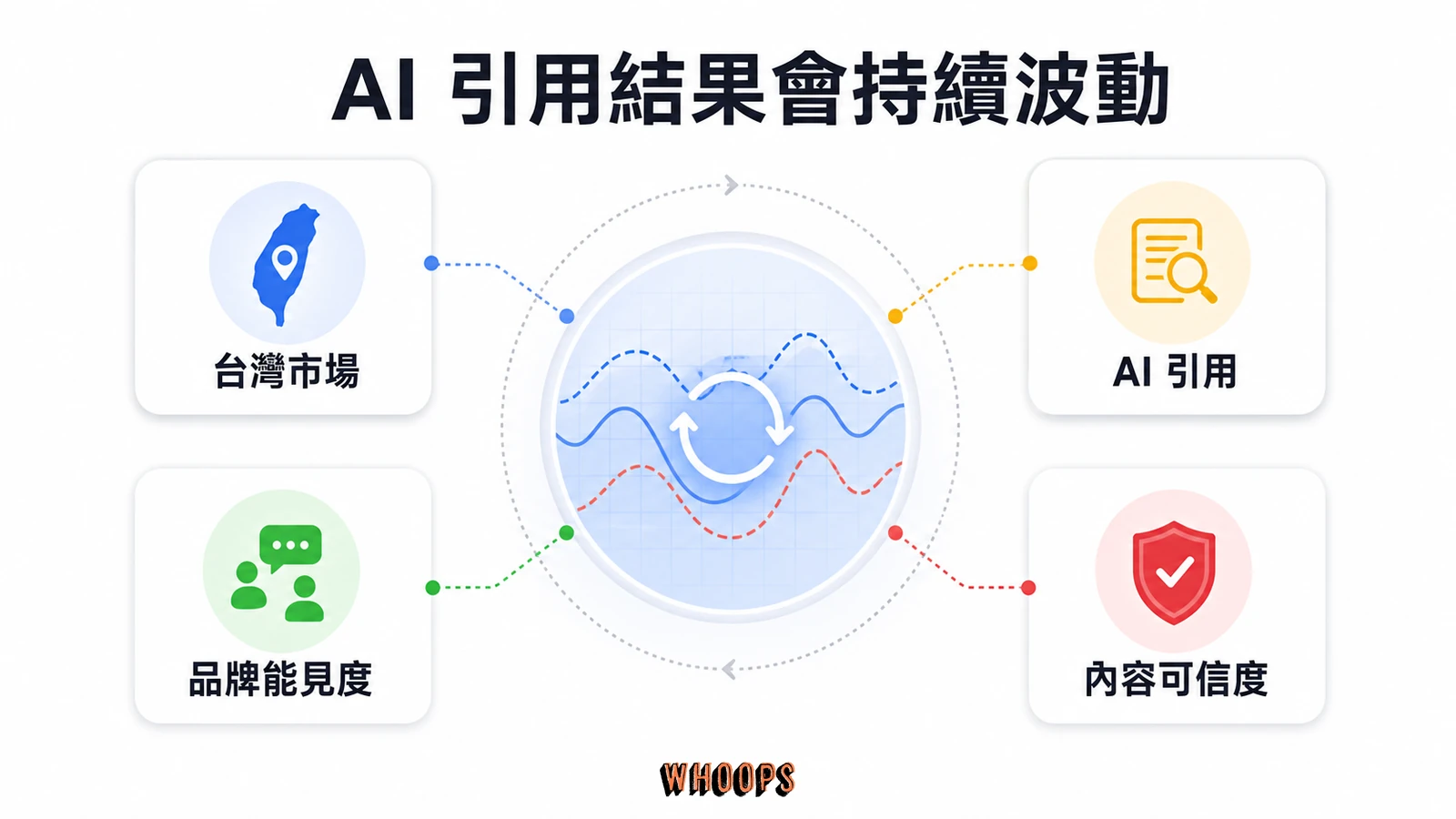 GEO 落地指南:中小企業 AI 搜尋優化 3 步驟,不靠公關費搶進 Google AIO文章圖解:AI 引用結果會持續波動