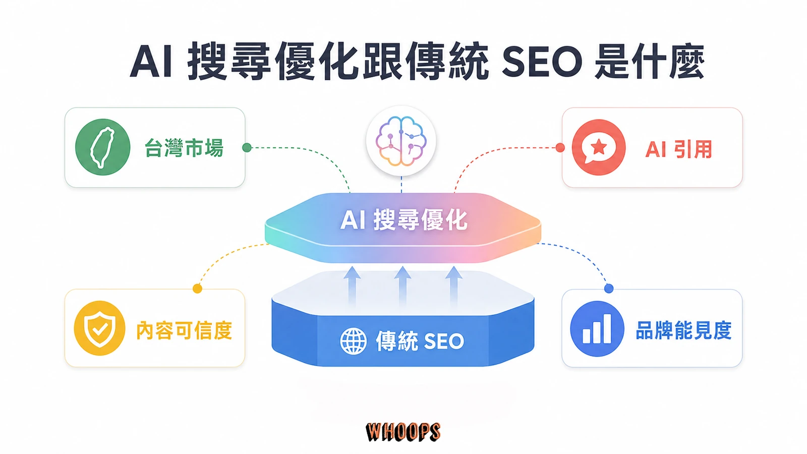 GEO 落地指南:中小企業 AI 搜尋優化 3 步驟,不靠公關費搶進 Google AIO文章圖解:AI 搜尋優化跟傳統 SEO 是什麼關係