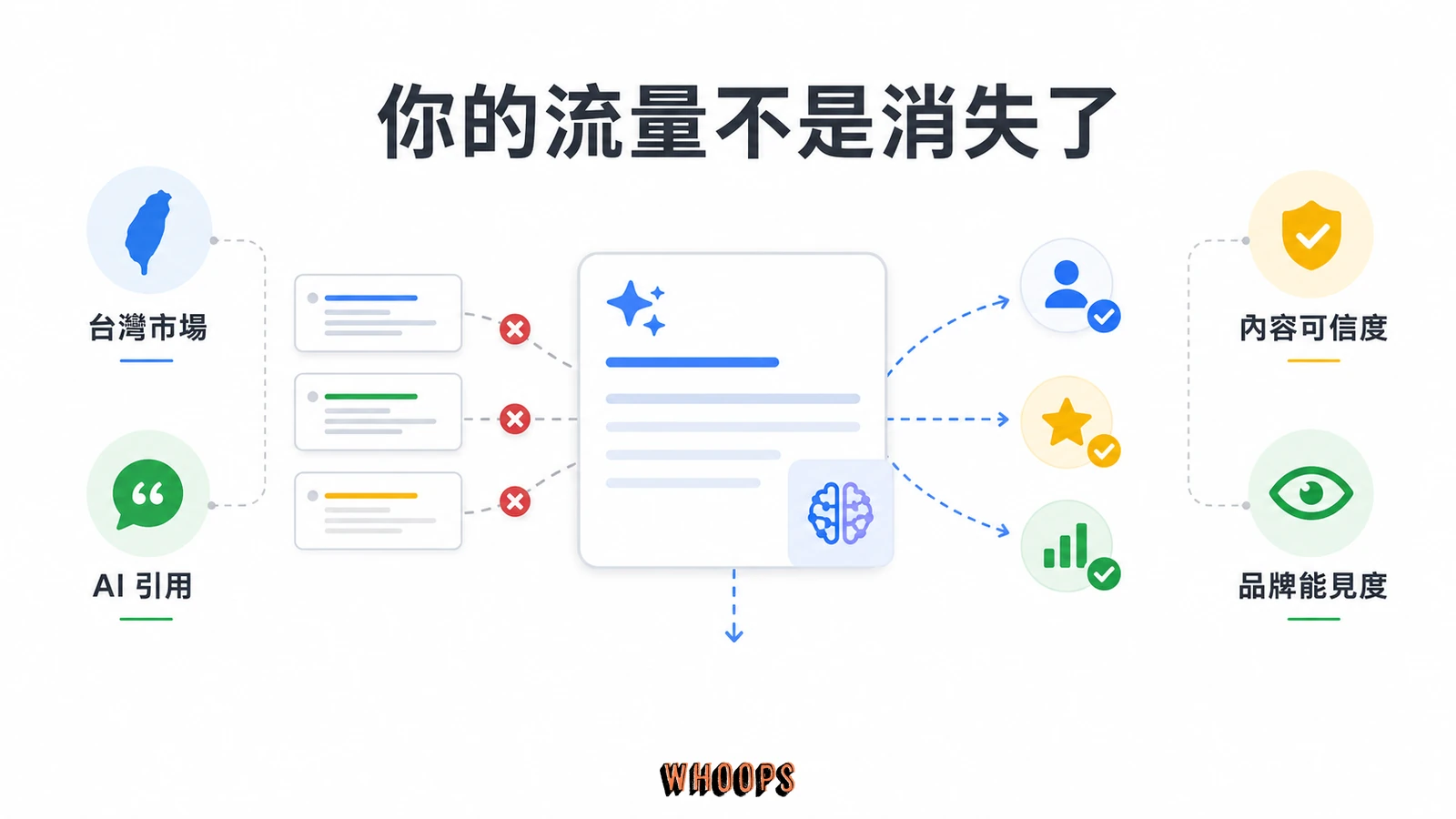 GEO 落地指南:中小企業 AI 搜尋優化 3 步驟,不靠公關費搶進 Google AIO文章圖解:你的流量不是消失了,是被 AI 搜尋攔截了