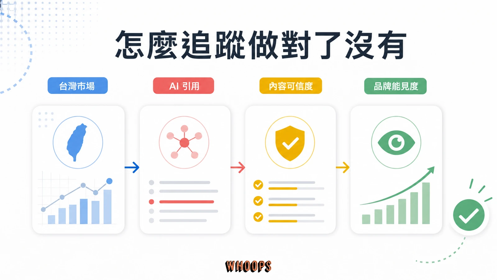 GEO 落地指南:中小企業 AI 搜尋優化 3 步驟,不靠公關費搶進 Google AIO文章圖解:怎麼追蹤做對了沒有