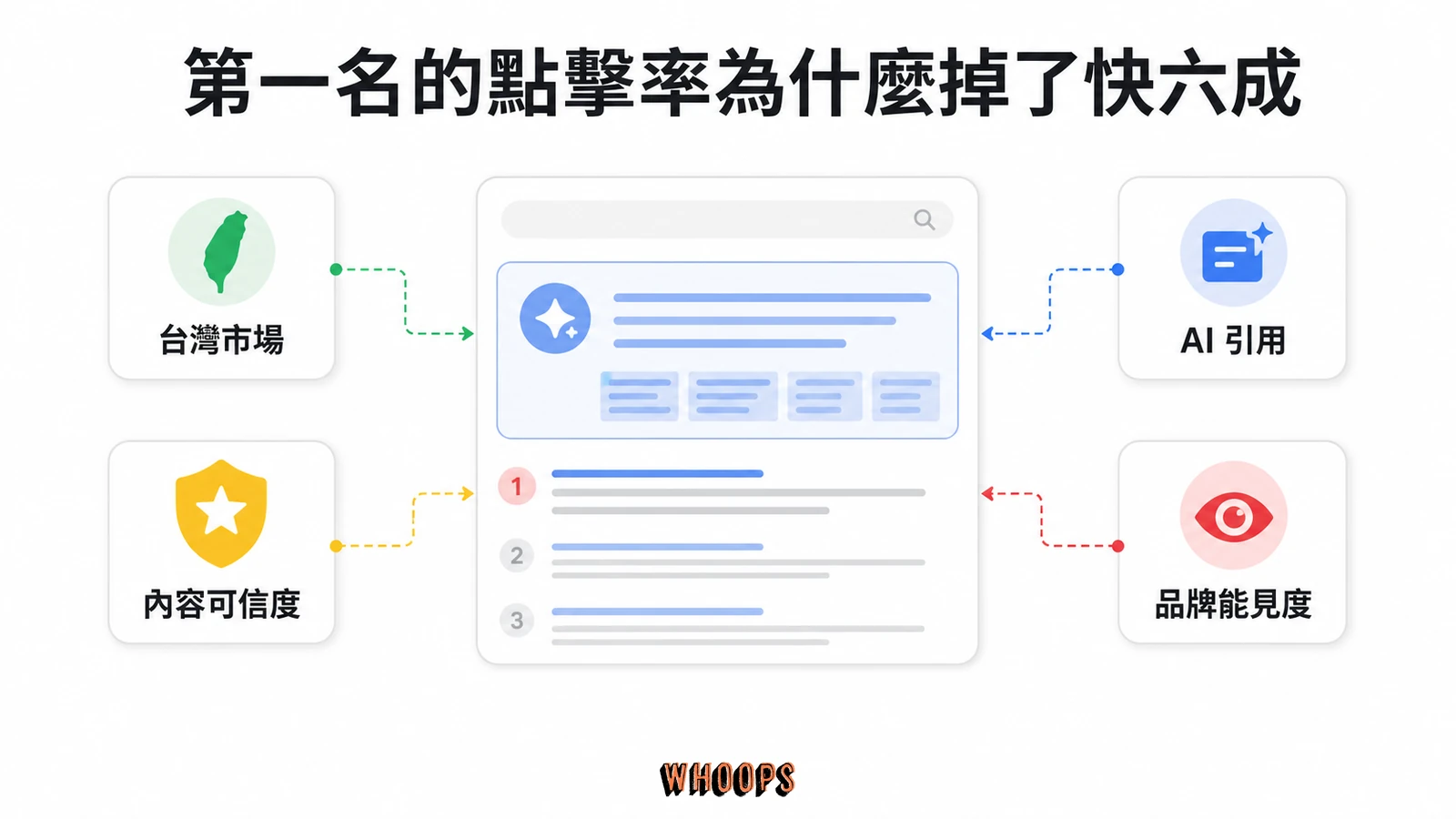 GEO 落地指南:中小企業 AI 搜尋優化 3 步驟,不靠公關費搶進 Google AIO文章圖解:第一名的點擊率為什麼掉了快六成