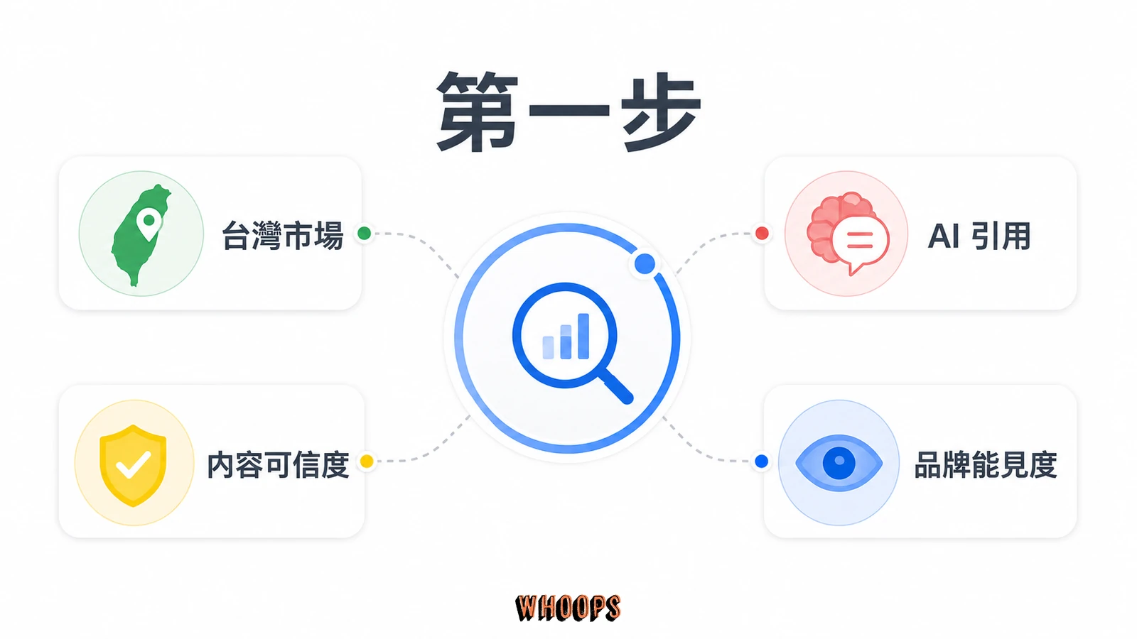 GEO 落地指南:中小企業 AI 搜尋優化 3 步驟,不靠公關費搶進 Google AIO文章圖解:第一步:先診斷你被影響多深