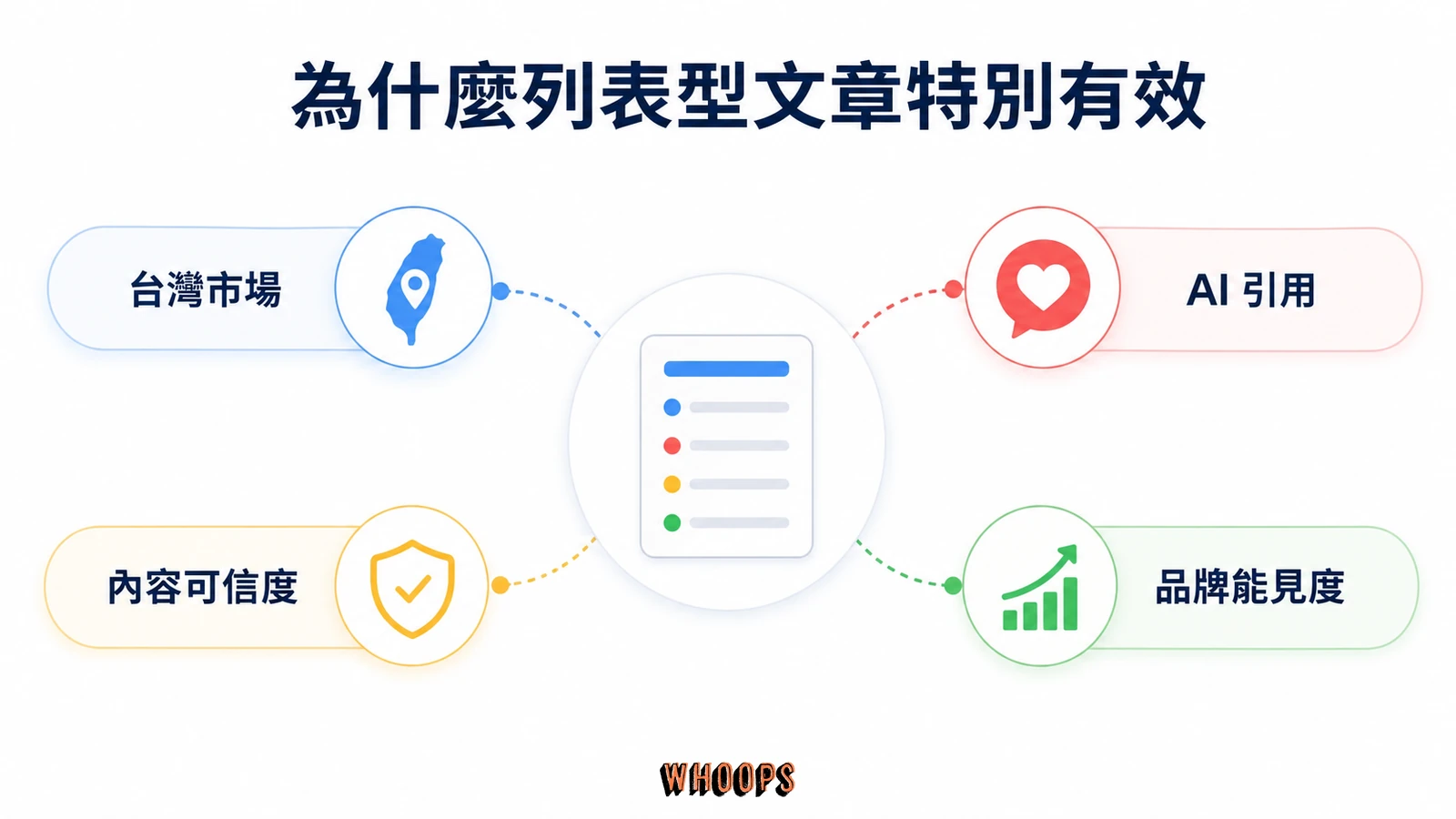 GEO 落地指南:中小企業 AI 搜尋優化 3 步驟,不靠公關費搶進 Google AIO文章圖解:為什麼列表型文章特別有效