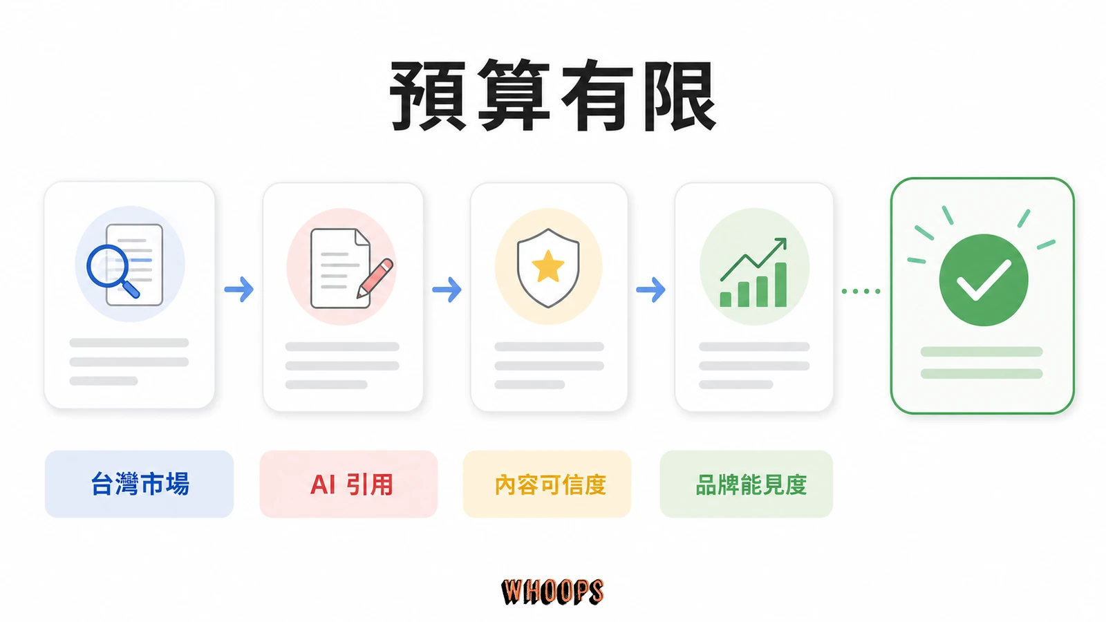 GEO 落地指南:中小企業 AI 搜尋優化 3 步驟,不靠公關費搶進 Google AIO文章圖解:預算有限,力氣怎麼分配