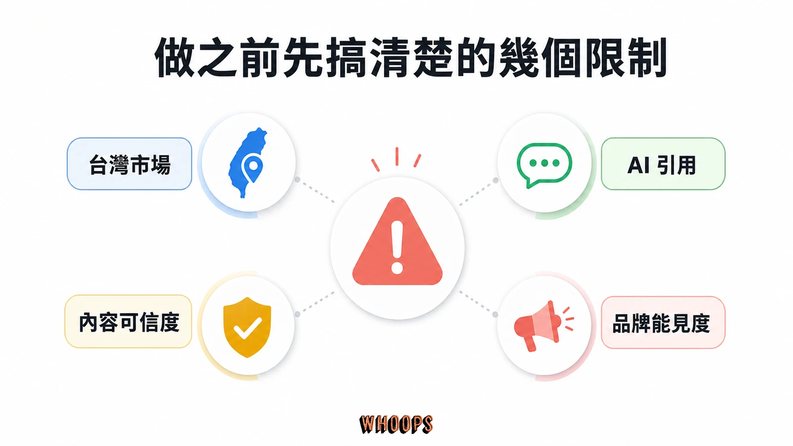 GEO 落地指南:中小企業 AI 搜尋優化 3 步驟,不靠公關費搶進 Google AIO文章圖解:做之前先搞清楚的幾個限制