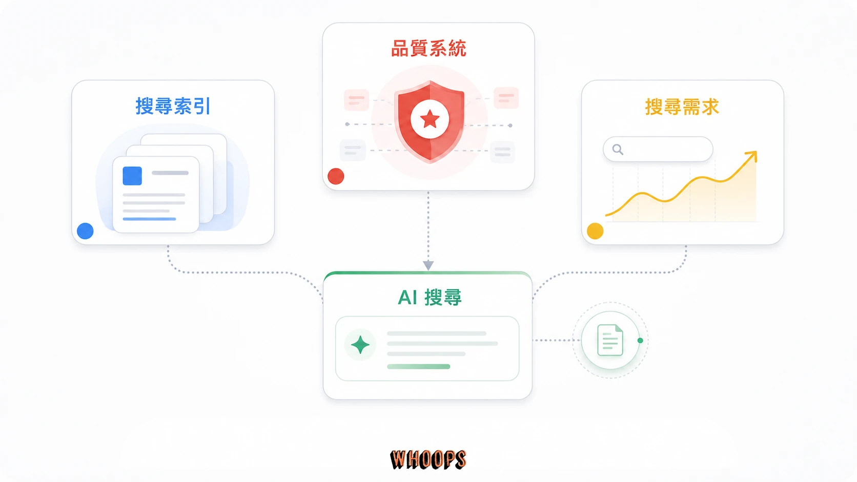搜尋索引、品質系統與持續搜尋需求共同支撐 AI 搜尋的三項證據圖。