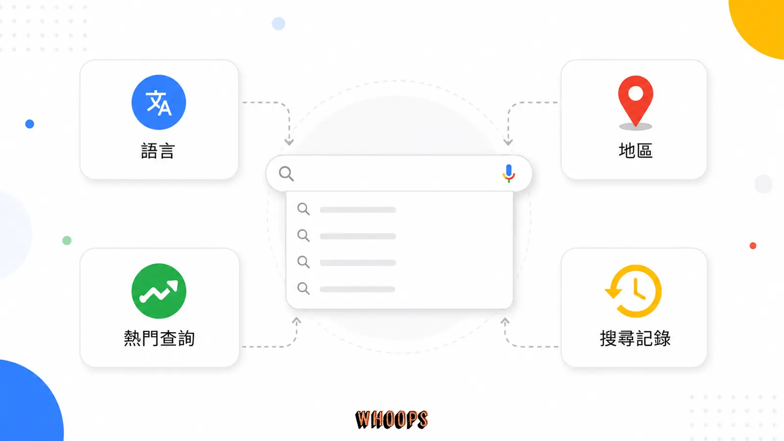 Google Autocomplete 預測因素圖,顯示語言、地區、熱門查詢與搜尋記錄四個影響來源。