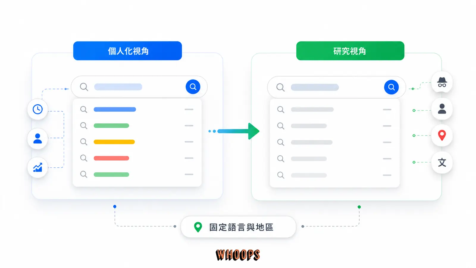 Google Autocomplete 個人化偏誤比較圖,對照登入搜尋與無痕研究視角。