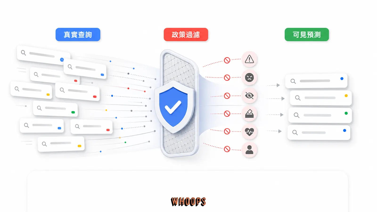 Google Autocomplete 政策過濾圖,顯示真實查詢經內容政策後形成可見預測子集。
