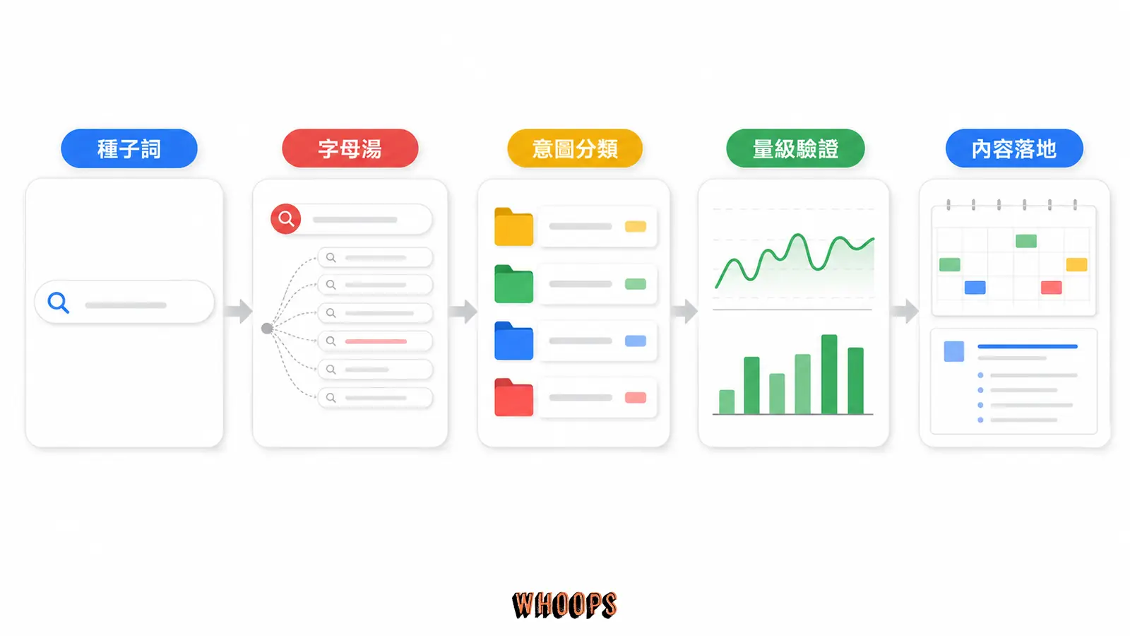 Google Autocomplete SEO 關鍵字研究流程圖,從種子詞、字母湯、意圖分類到量級驗證與內容落地。