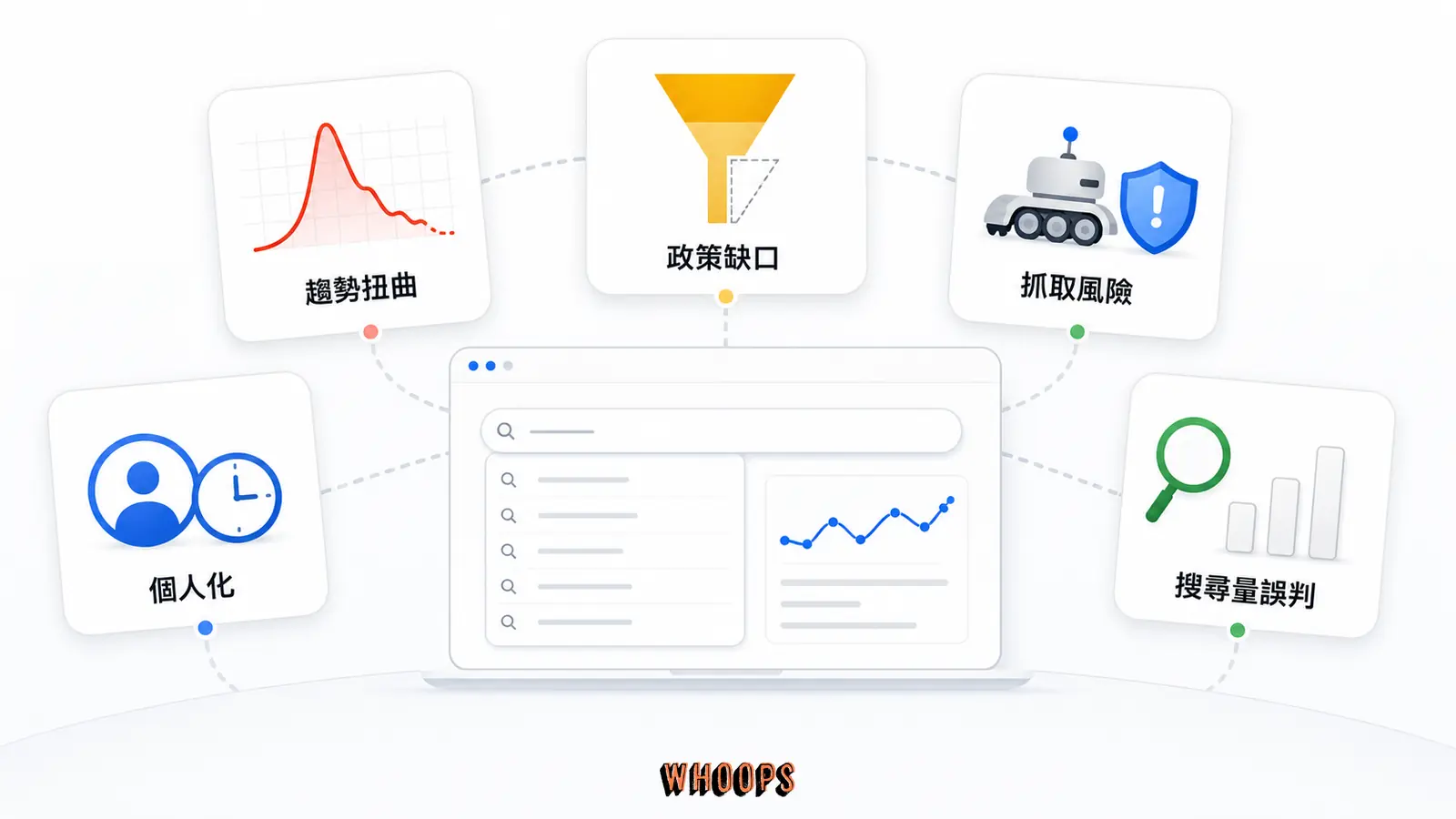 Google Autocomplete SEO 風險清單,包含個人化、趨勢扭曲、政策缺口、抓取風險與搜尋量誤判。
