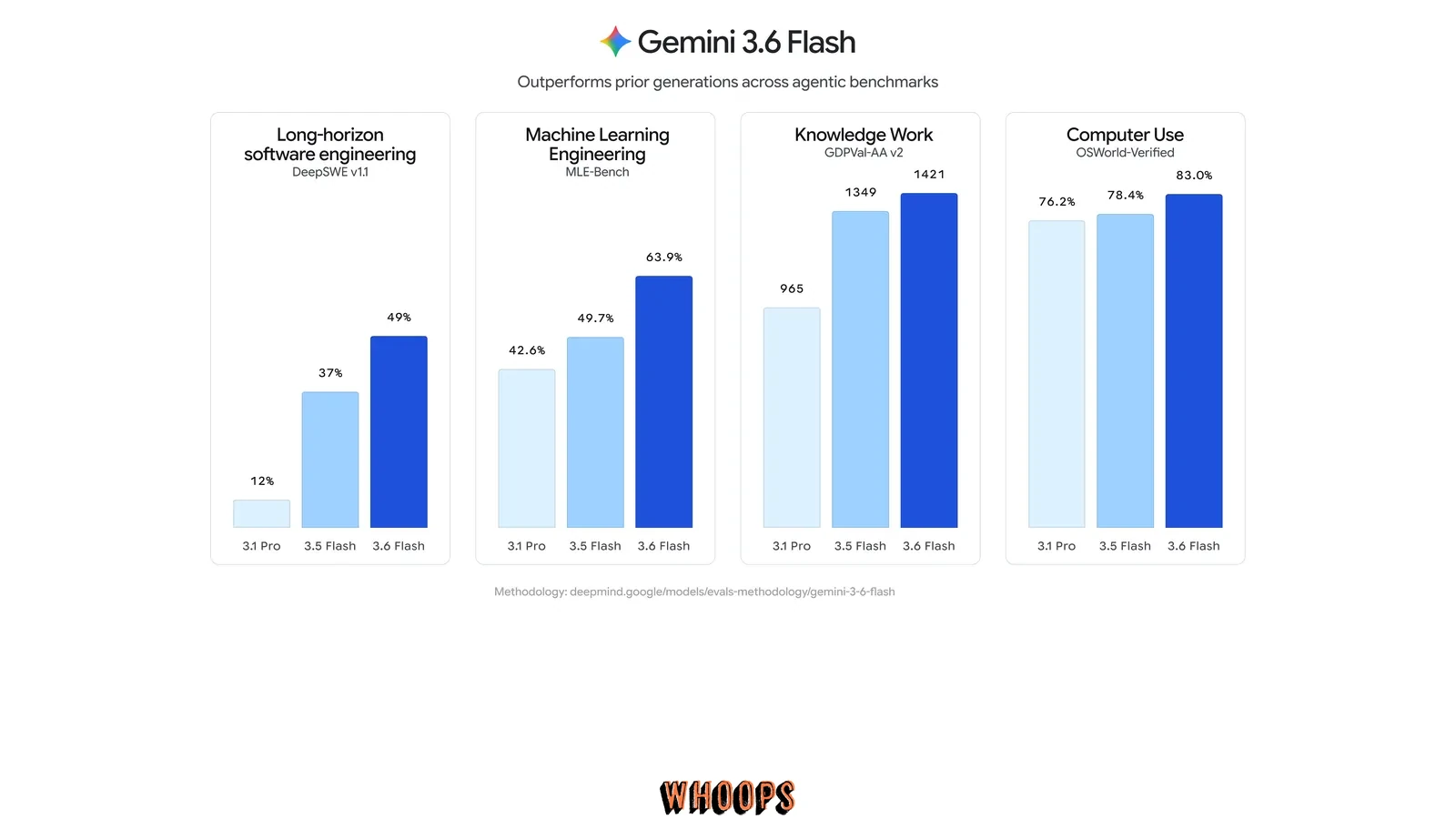 Google 官方圖表比較 Gemini 3.6 Flash、3.5 Flash 與 3.1 Pro 在軟體工程、機器學習、知識工作與電腦操作評測