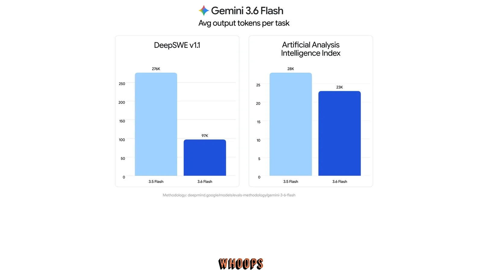 Google 官方圖表比較 Gemini 3.6 Flash 與 3.5 Flash 在 DeepSWE 和 Artificial Analysis 任務的平均輸出 token
