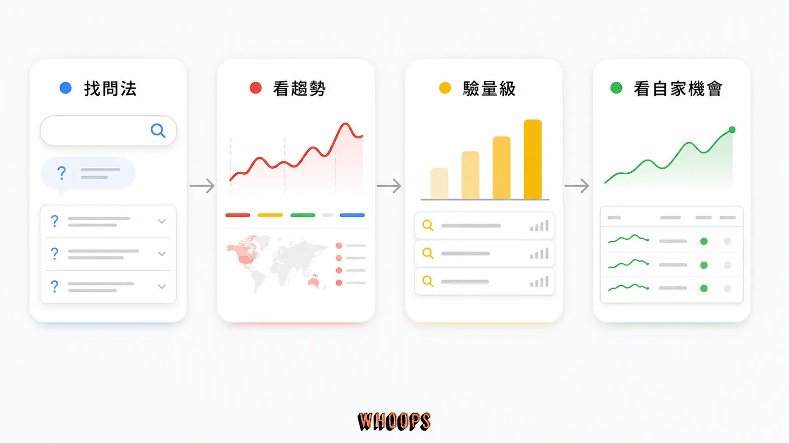 Google 關鍵字研究工具比較圖,整理找問法、看趨勢、驗量級與查看自家機會的工具分工。