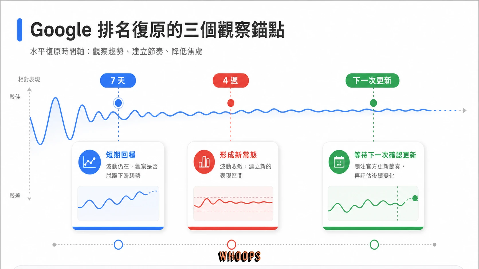Google 排名復原觀察時間軸，包含波動後 7 天、4 週與下一次確認更新三個錨點。