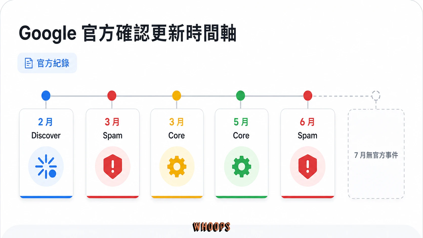 2026 年 Google 確認排名更新時間軸，整理 Discover、spam 與核心更新官方紀錄。