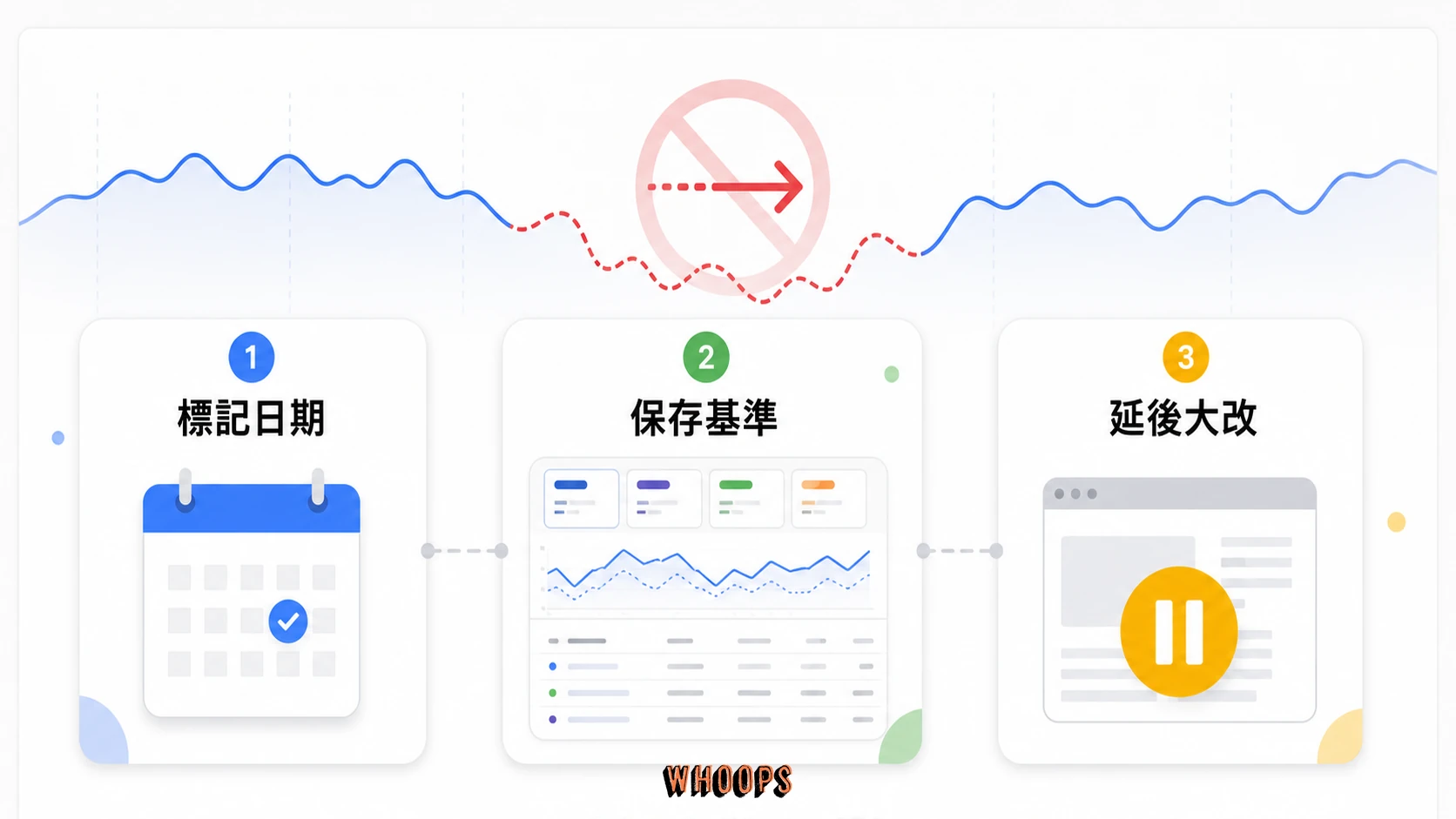 Google 排名波動期間避免 panic-edit 的三步圖，包含標記日期、保存基準與延後大改。