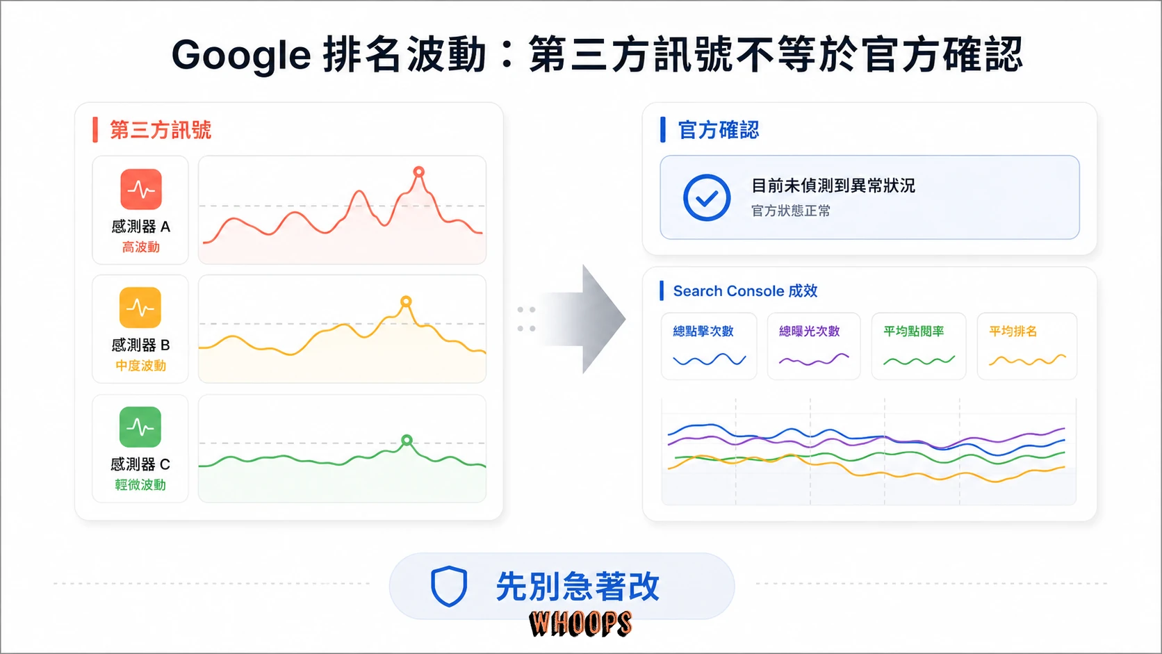 Google 排名波動判讀圖，區分第三方工具訊號、Google 官方確認與網站應對。